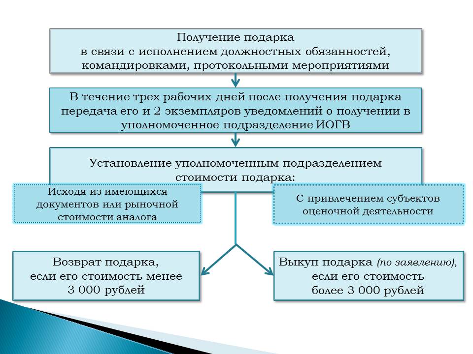 Получение подарка на муниципальной службе Получение подарка на муниципальной службе